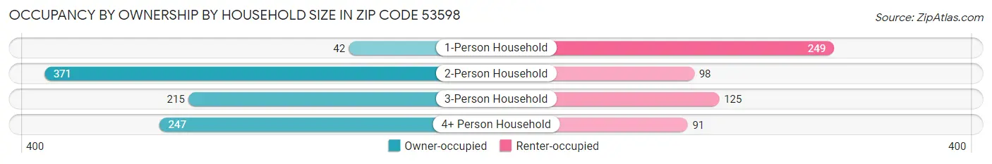 Occupancy by Ownership by Household Size in Zip Code 53598