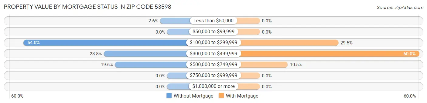 Property Value by Mortgage Status in Zip Code 53598