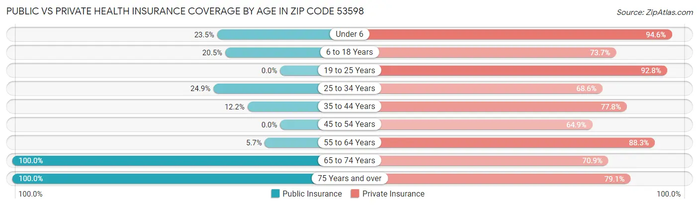 Public vs Private Health Insurance Coverage by Age in Zip Code 53598
