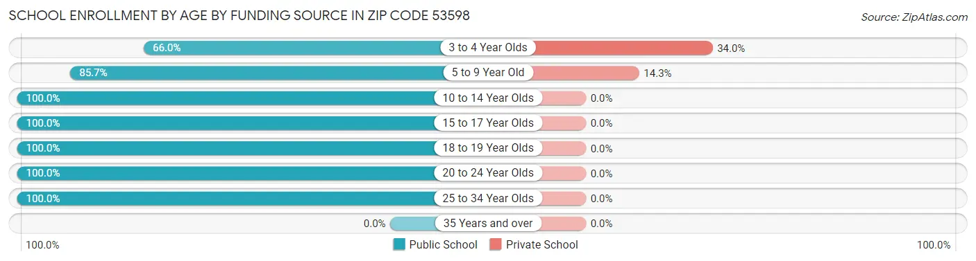School Enrollment by Age by Funding Source in Zip Code 53598