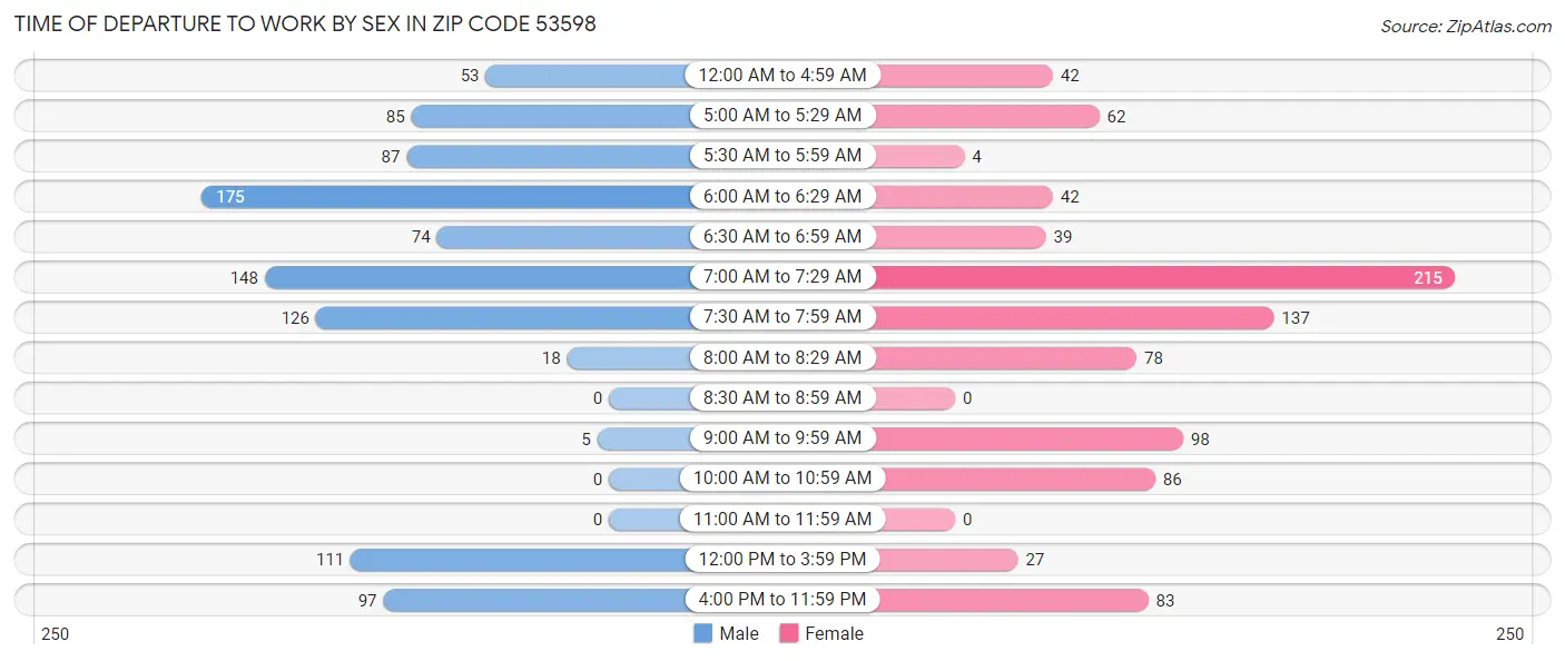 Time of Departure to Work by Sex in Zip Code 53598
