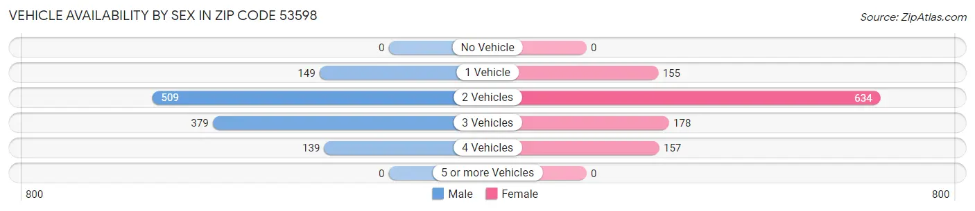 Vehicle Availability by Sex in Zip Code 53598