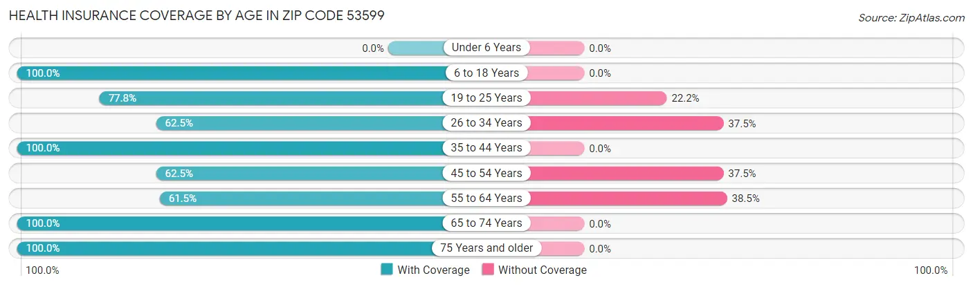 Health Insurance Coverage by Age in Zip Code 53599