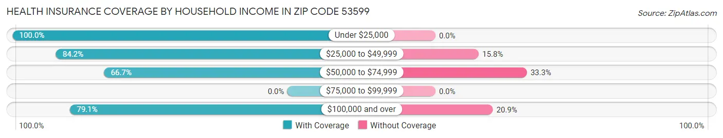 Health Insurance Coverage by Household Income in Zip Code 53599