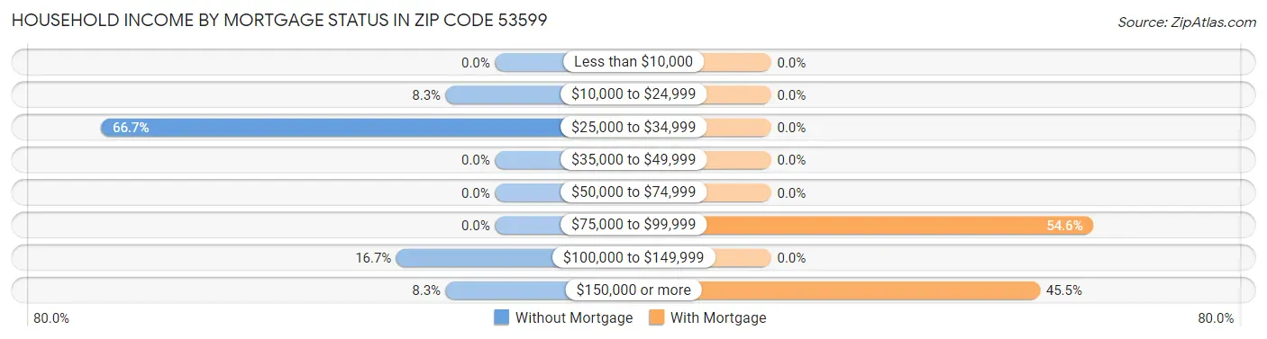 Household Income by Mortgage Status in Zip Code 53599