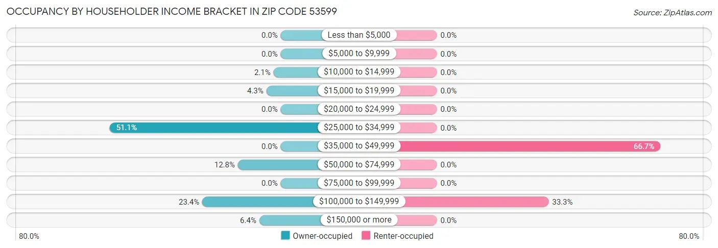 Occupancy by Householder Income Bracket in Zip Code 53599