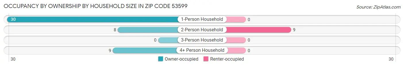 Occupancy by Ownership by Household Size in Zip Code 53599