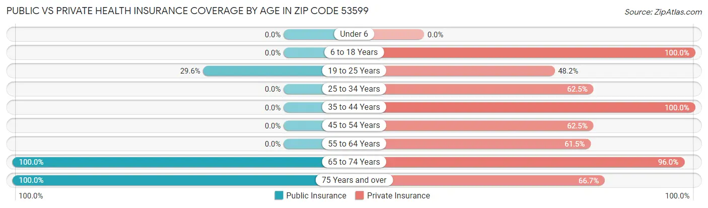 Public vs Private Health Insurance Coverage by Age in Zip Code 53599