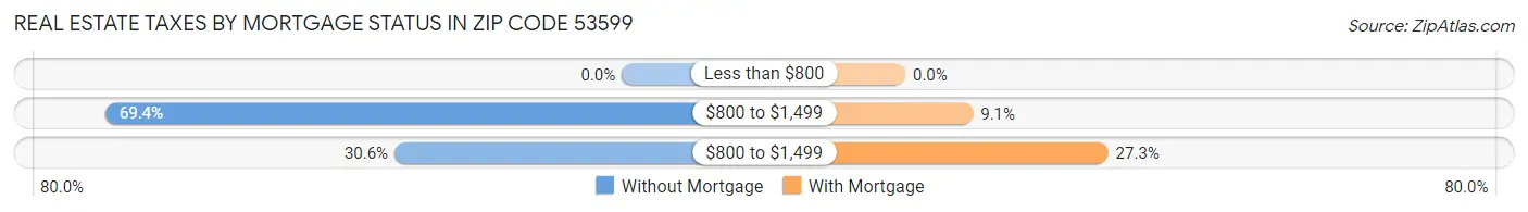 Real Estate Taxes by Mortgage Status in Zip Code 53599