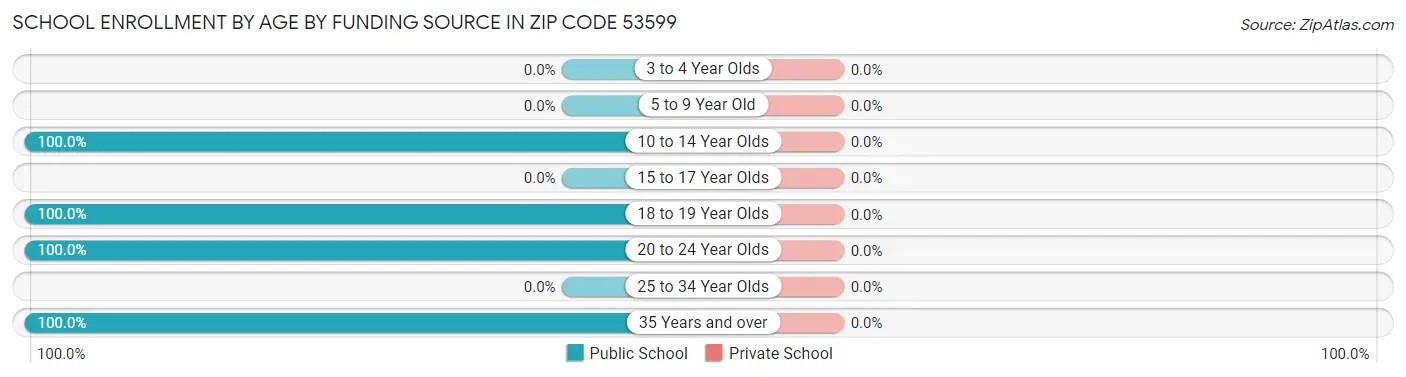 School Enrollment by Age by Funding Source in Zip Code 53599