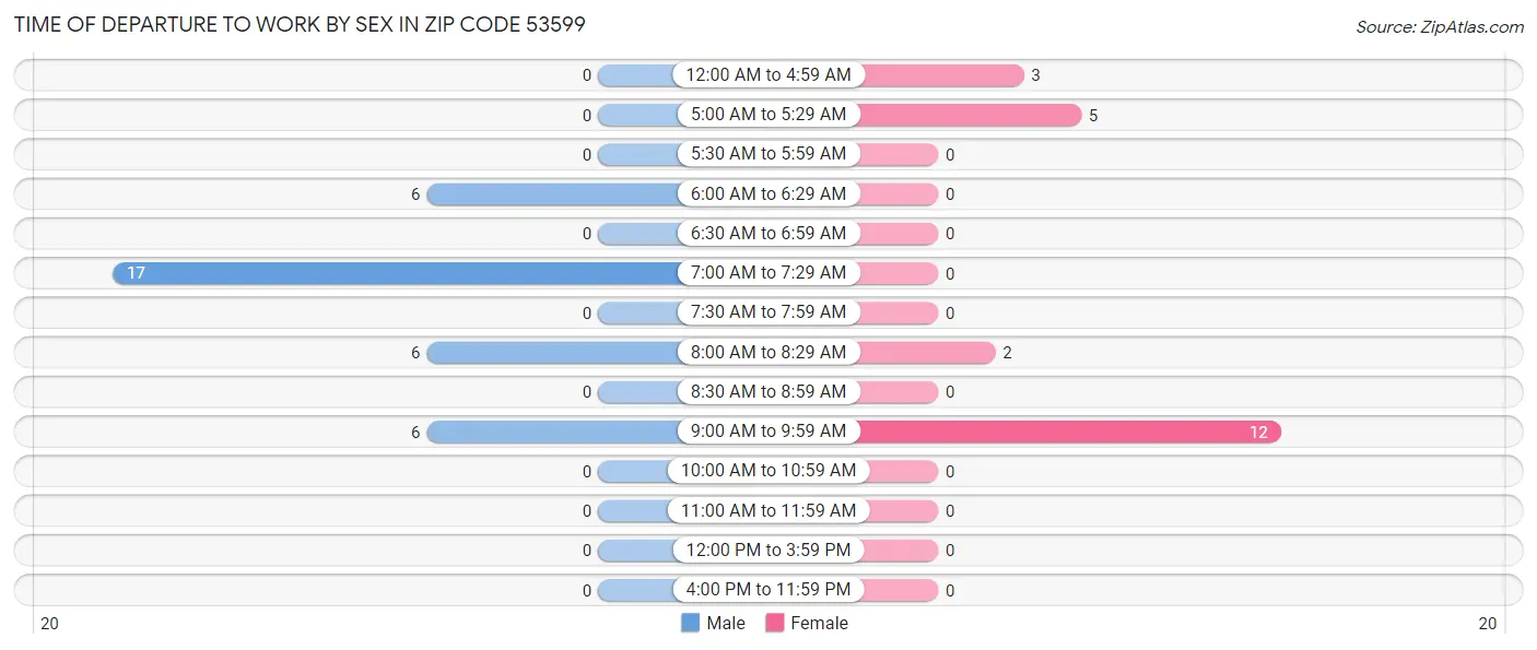 Time of Departure to Work by Sex in Zip Code 53599