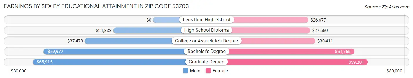 Earnings by Sex by Educational Attainment in Zip Code 53703