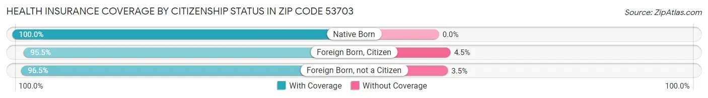 Health Insurance Coverage by Citizenship Status in Zip Code 53703