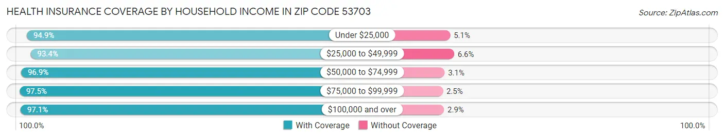 Health Insurance Coverage by Household Income in Zip Code 53703