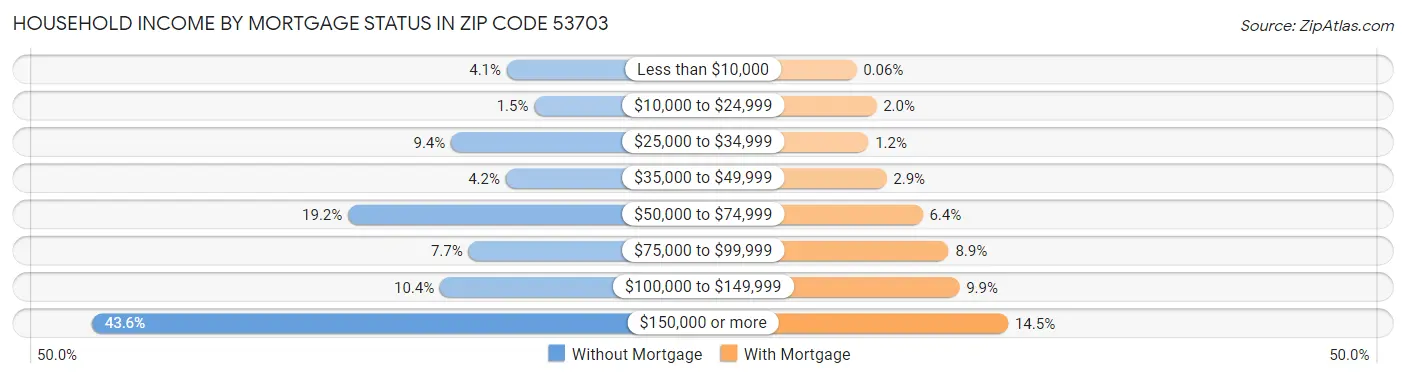 Household Income by Mortgage Status in Zip Code 53703