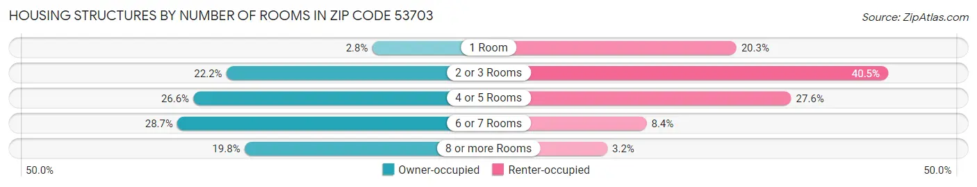 Housing Structures by Number of Rooms in Zip Code 53703