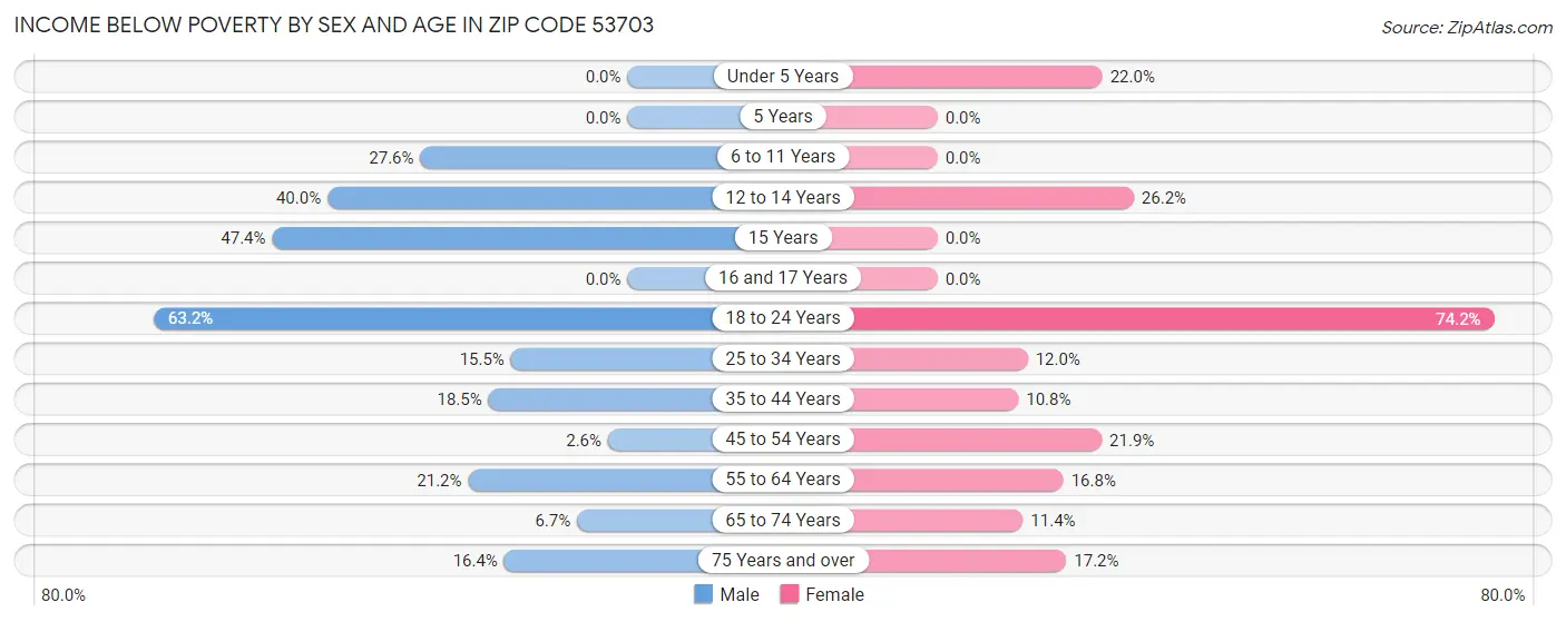 Income Below Poverty by Sex and Age in Zip Code 53703