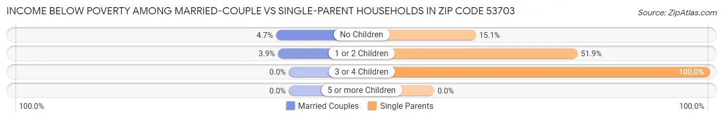 Income Below Poverty Among Married-Couple vs Single-Parent Households in Zip Code 53703