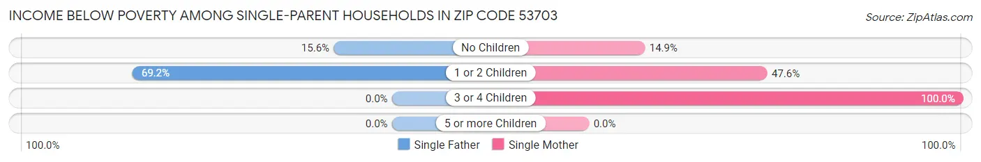 Income Below Poverty Among Single-Parent Households in Zip Code 53703