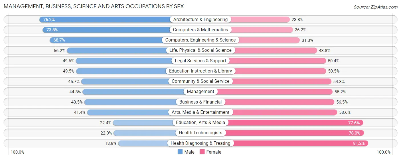 Management, Business, Science and Arts Occupations by Sex in Zip Code 53703