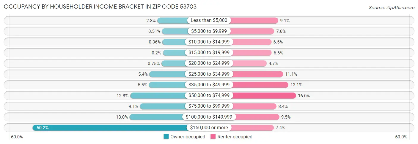 Occupancy by Householder Income Bracket in Zip Code 53703