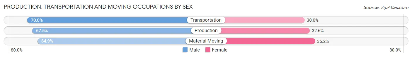 Production, Transportation and Moving Occupations by Sex in Zip Code 53703