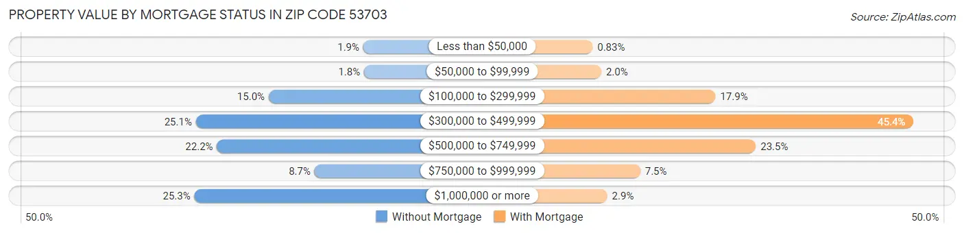 Property Value by Mortgage Status in Zip Code 53703
