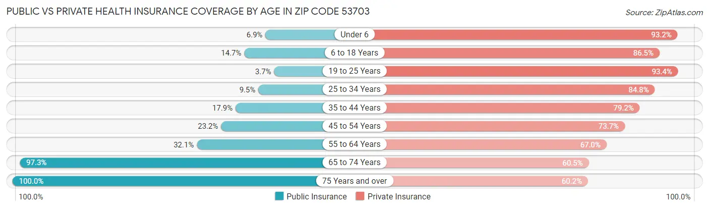 Public vs Private Health Insurance Coverage by Age in Zip Code 53703