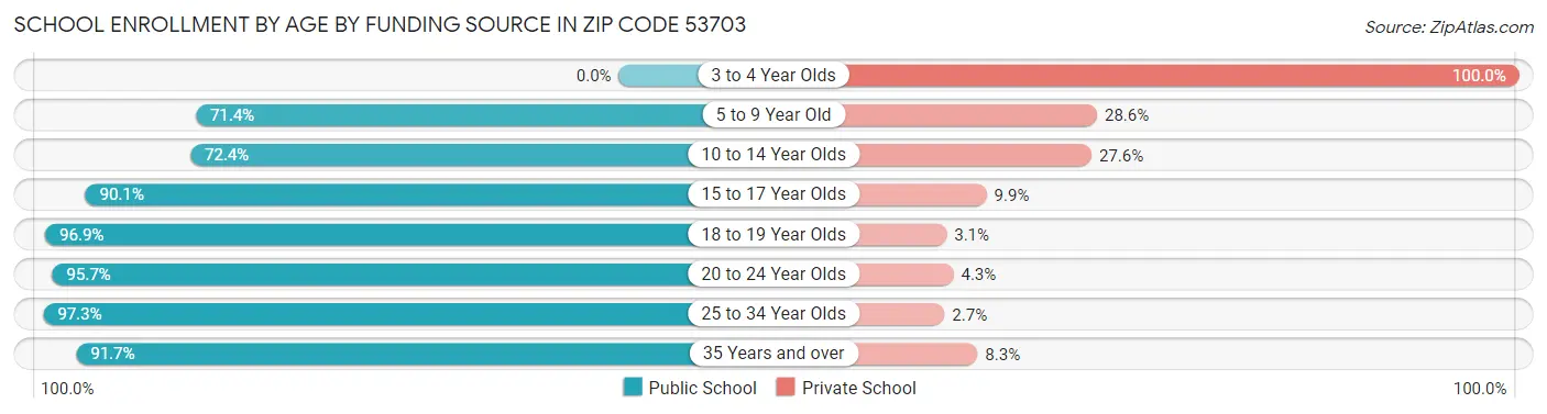 School Enrollment by Age by Funding Source in Zip Code 53703