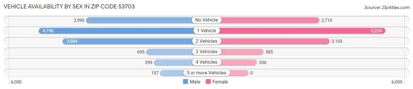 Vehicle Availability by Sex in Zip Code 53703