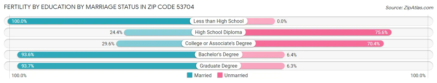 Female Fertility by Education by Marriage Status in Zip Code 53704