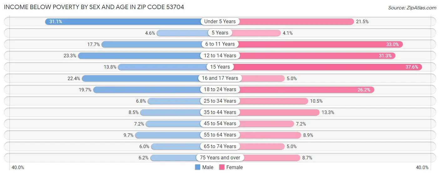 Income Below Poverty by Sex and Age in Zip Code 53704