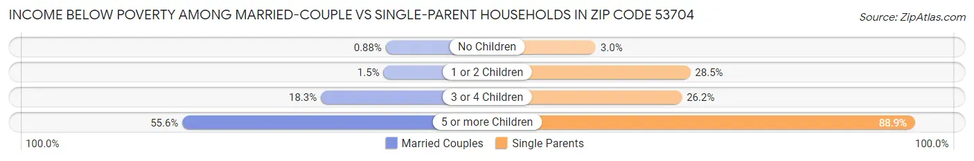 Income Below Poverty Among Married-Couple vs Single-Parent Households in Zip Code 53704