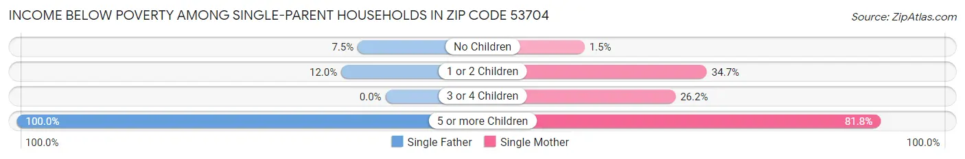 Income Below Poverty Among Single-Parent Households in Zip Code 53704