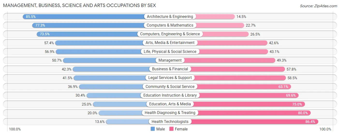 Management, Business, Science and Arts Occupations by Sex in Zip Code 53704