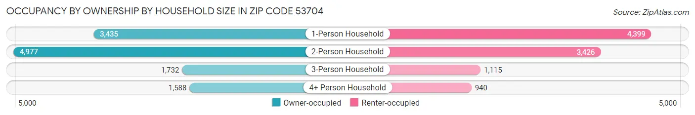 Occupancy by Ownership by Household Size in Zip Code 53704