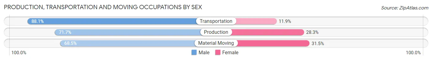 Production, Transportation and Moving Occupations by Sex in Zip Code 53704