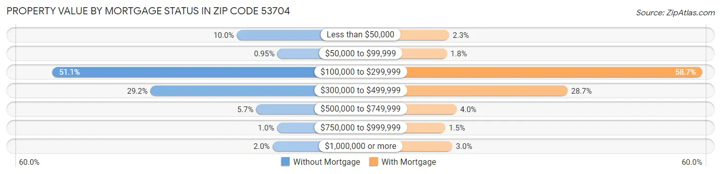 Property Value by Mortgage Status in Zip Code 53704