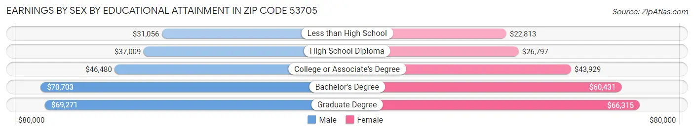 Earnings by Sex by Educational Attainment in Zip Code 53705
