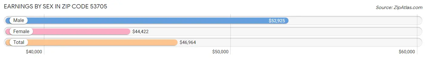 Earnings by Sex in Zip Code 53705