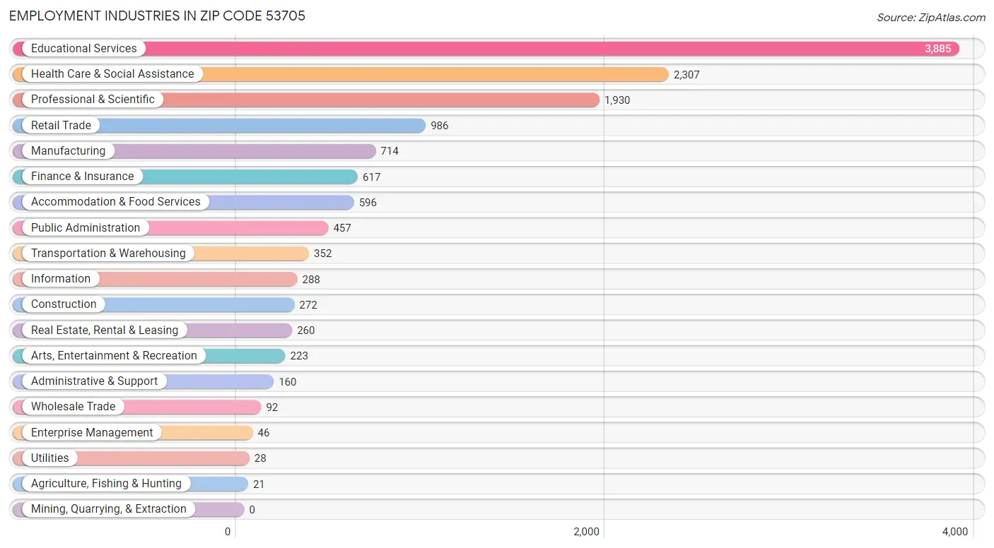 Employment Industries in Zip Code 53705