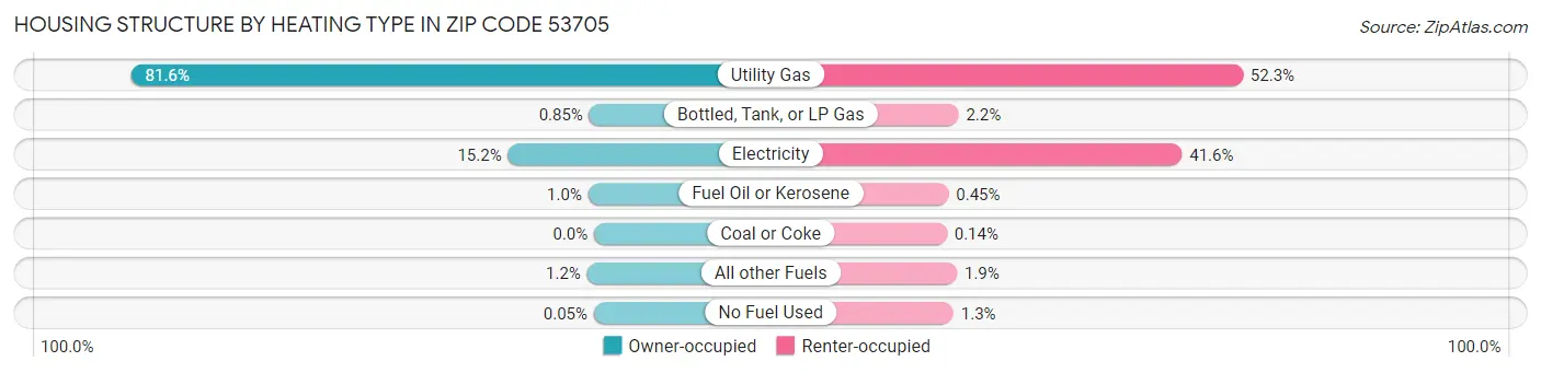 Housing Structure by Heating Type in Zip Code 53705