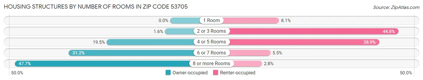 Housing Structures by Number of Rooms in Zip Code 53705