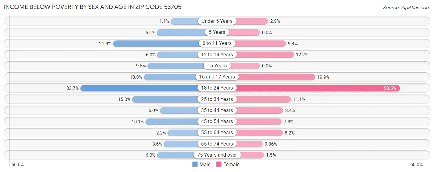 Income Below Poverty by Sex and Age in Zip Code 53705