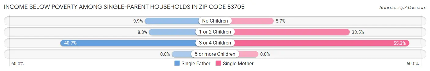 Income Below Poverty Among Single-Parent Households in Zip Code 53705