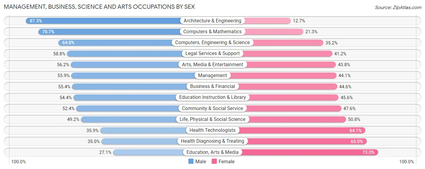 Management, Business, Science and Arts Occupations by Sex in Zip Code 53705