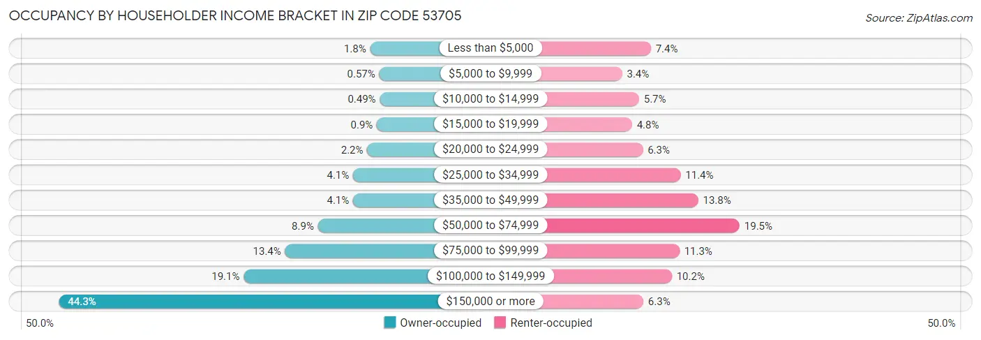 Occupancy by Householder Income Bracket in Zip Code 53705
