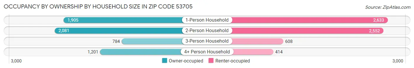 Occupancy by Ownership by Household Size in Zip Code 53705