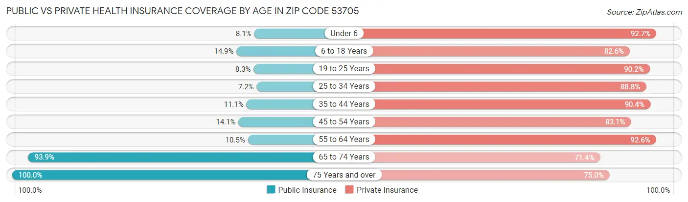 Public vs Private Health Insurance Coverage by Age in Zip Code 53705