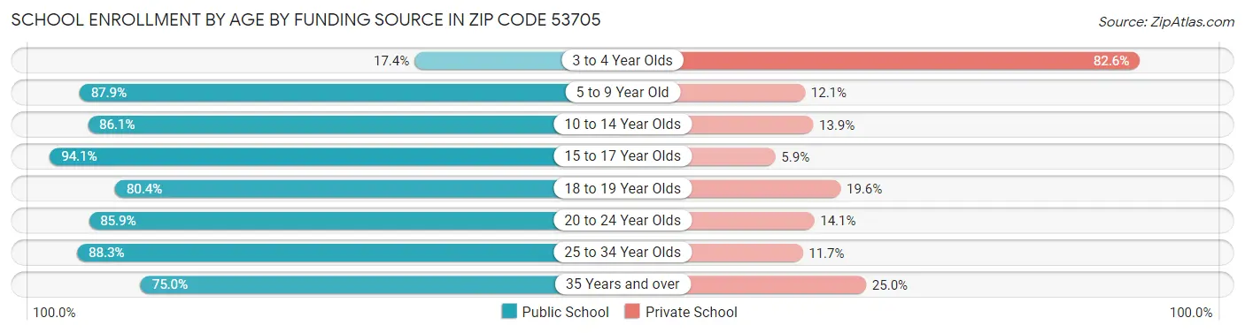 School Enrollment by Age by Funding Source in Zip Code 53705